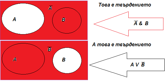 Сравняване на _не A и В_ и А или_не В.png