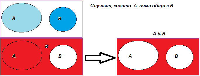 Случаят когато A и В не се пресичат.png