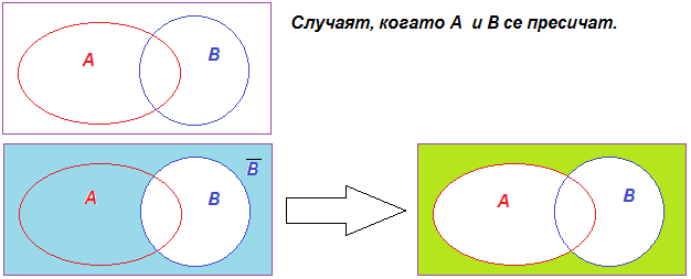 Случаят когато A и В  се пресичат.png