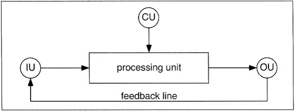 фиг. 1„Машината за обратна връзка“, където IU=input unit(входен блок), OU=output unit(изходен блок), CU=control unit(контролен блок)..png
