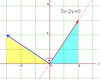 Правата 3x-2y=0.PNG