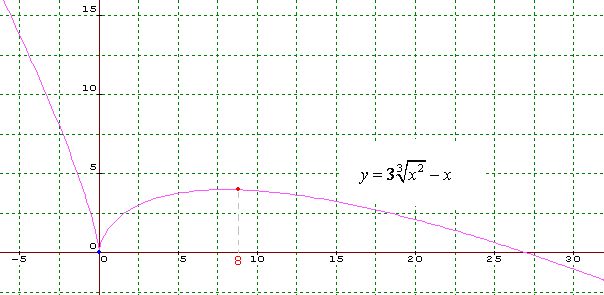 Функция с корен трети без асимптоти - wow.PNG